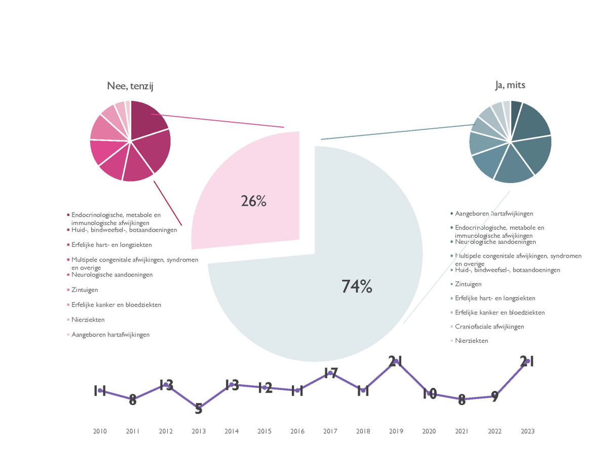 Taartdiagrammen van casussen voorgelegd aan de LIC